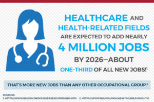 Graphic about new Health Care jobs